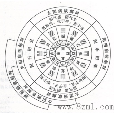 六气的阴阳对应关系及其对《伤寒论》的影响
